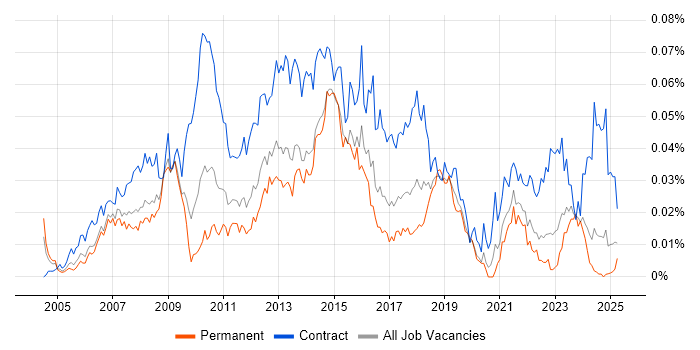 Job vacancy trend for PMO Project Manager in the UK excluding London Job vacancy trend for PMO Project Manager in the UK excluding London