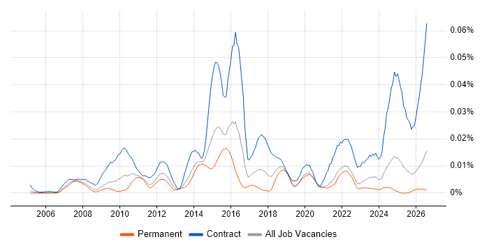 PMO Specialist job vacancy trend in the UK excluding London