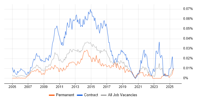 Job vacancy trend for PMO Support Analyst in the UK excluding London Job vacancy trend for PMO Support Analyst in the UK excluding London