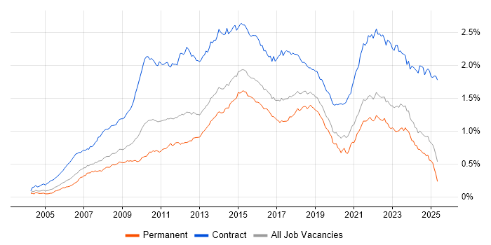 Job vacancy trend for PMO in the UK excluding London Job vacancy trend for PMO in the UK excluding London