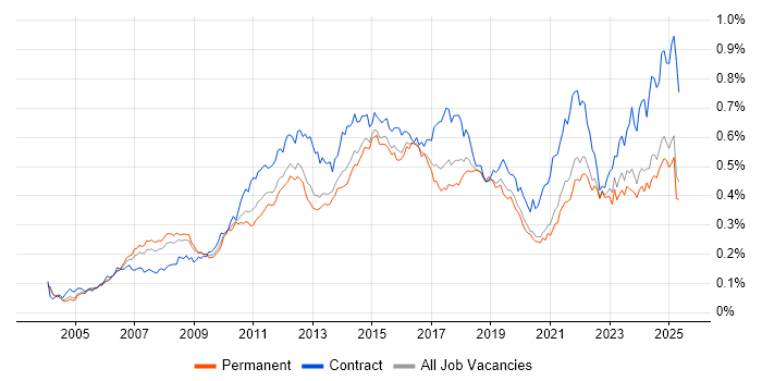 Job vacancy trend for PMP in the UK excluding London Job vacancy trend for PMP in the UK excluding London
