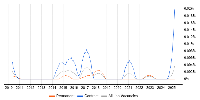 Job vacancy trend for PnL Attribution in the UK excluding London Job vacancy trend for PnL Attribution in the UK excluding London