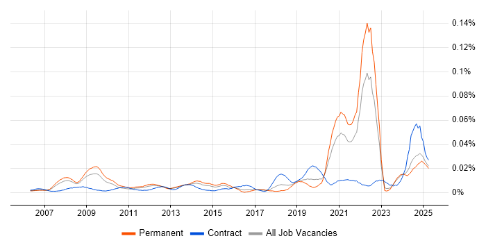 Job vacancy trend for Podcast in the UK excluding London