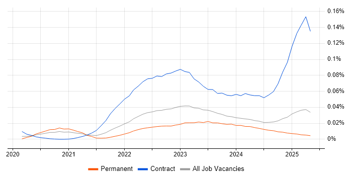 Job vacancy trend for Podman in the UK excluding London