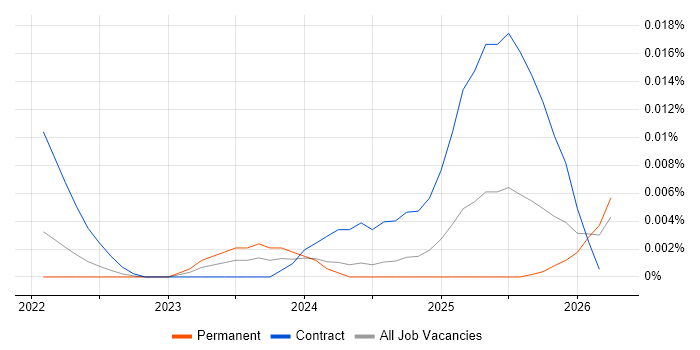Poetry job vacancy trend in the UK excluding London
