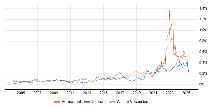Job vacancy trend for Police in the UK excluding London Job vacancy trend for Police in the UK excluding London