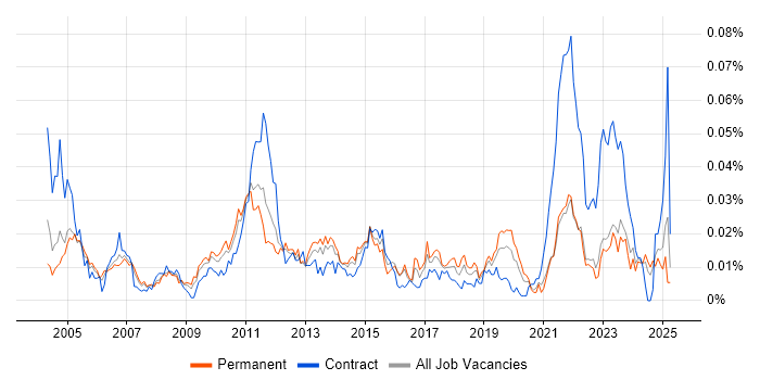 Job vacancy trend for Polish Language in the UK excluding London Job vacancy trend for Polish Language in the UK excluding London