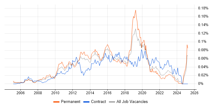 Job vacancy trend for Polycom in the UK excluding London Job vacancy trend for Polycom in the UK excluding London