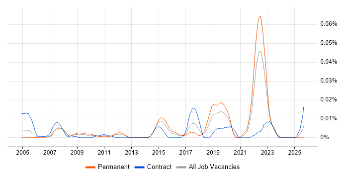 Polyspace job vacancy trend in the UK excluding London