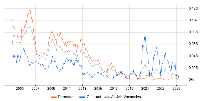 Job vacancy trend for POP3 in the UK excluding London Job vacancy trend for POP3 in the UK excluding London