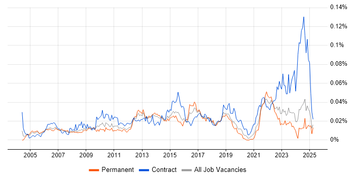 Job vacancy trend for Portfolio Analyst in the UK excluding London Job vacancy trend for Portfolio Analyst in the UK excluding London