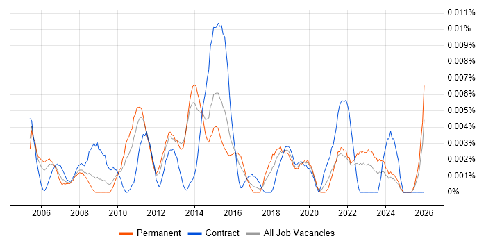 Portfolio Management Analyst job vacancy trend in the UK excluding London