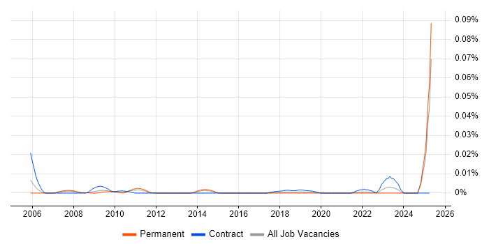 Job vacancy trend for Portfolio Management Consultant in the UK excluding London Job vacancy trend for Portfolio Management Consultant in the UK excluding London