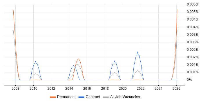 Portfolio Management Specialist job vacancy trend in the UK excluding London