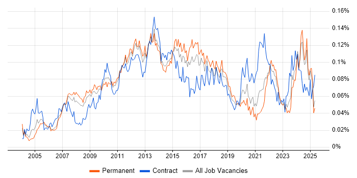 Job vacancy trend for Portfolio Manager in the UK excluding London Job vacancy trend for Portfolio Manager in the UK excluding London