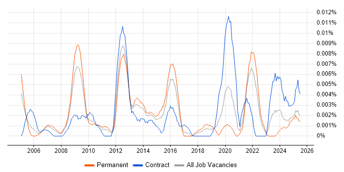 Job vacancy trend for Portfolio Planning Manager in the UK excluding London