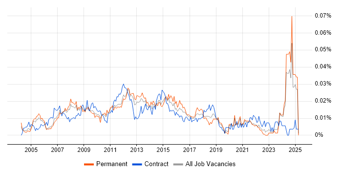 Job vacancy trend for Portfolio Project Manager in the UK excluding London Job vacancy trend for Portfolio Project Manager in the UK excluding London