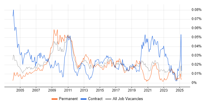 Job vacancy trend for Portuguese Language in the UK excluding London Job vacancy trend for Portuguese Language in the UK excluding London