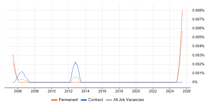 Job vacancy trend for Poser in the UK excluding London