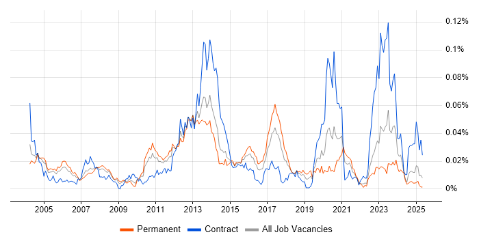 Job vacancy trend for POSIX in the UK excluding London Job vacancy trend for POSIX in the UK excluding London
