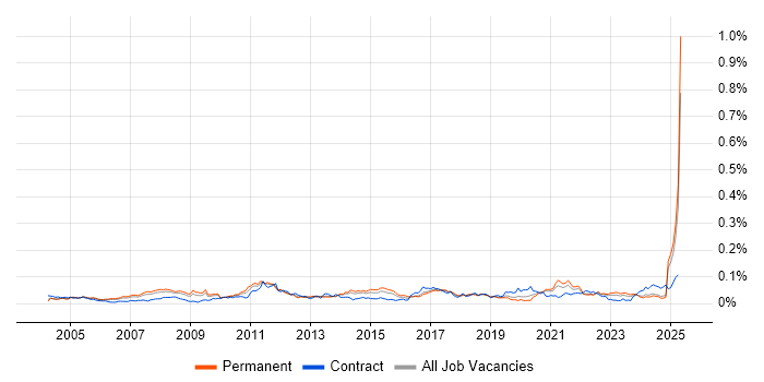 Job vacancy trend for Post-Production in the UK excluding London Job vacancy trend for Post-Production in the UK excluding London
