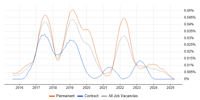 Job vacancy trend for PostCSS in the UK excluding London Job vacancy trend for PostCSS in the UK excluding London