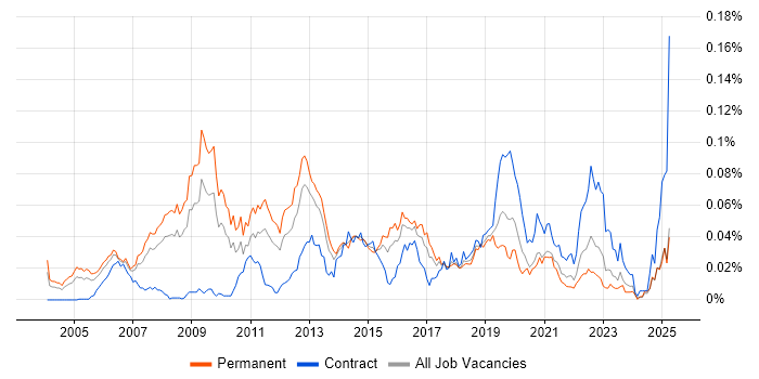 Job vacancy trend for Postfix in the UK excluding London Job vacancy trend for Postfix in the UK excluding London