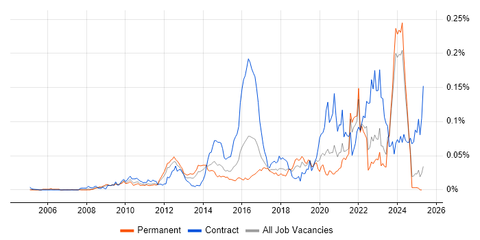 Job vacancy trend for PostGIS in the UK excluding London Job vacancy trend for PostGIS in the UK excluding London