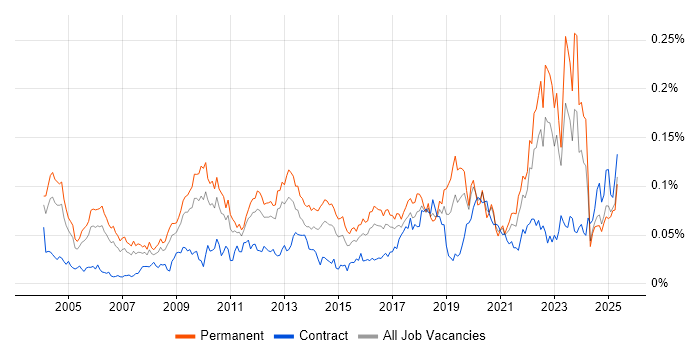 Job vacancy trend for Postgraduate in the UK excluding London Job vacancy trend for Postgraduate in the UK excluding London