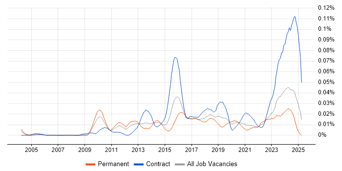 Job vacancy trend for PostgreSQL DBA in the UK excluding London Job vacancy trend for PostgreSQL DBA in the UK excluding London