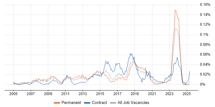 Job vacancy trend for PostgreSQL Developer in the UK excluding London Job vacancy trend for PostgreSQL Developer in the UK excluding London