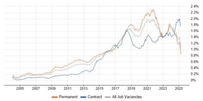 Job vacancy trend for PostgreSQL in the UK excluding London Job vacancy trend for PostgreSQL in the UK excluding London