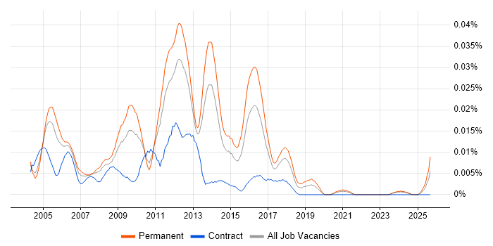 Postilion job vacancy trend in the UK excluding London Postilion job vacancy trend in the UK excluding London