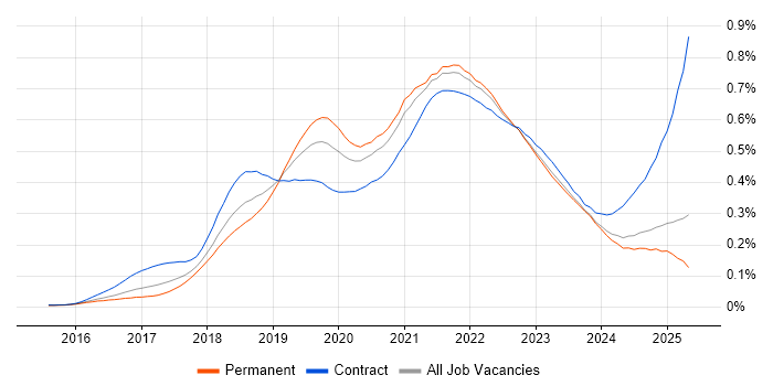 Job vacancy trend for Postman in the UK excluding London Job vacancy trend for Postman in the UK excluding London
