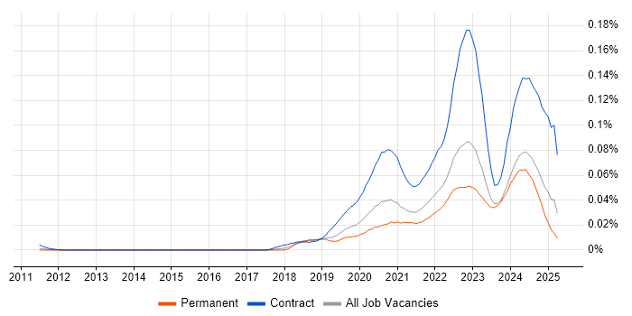 Job vacancy trend for Power Apps Developer in the UK excluding London Job vacancy trend for Power Apps Developer in the UK excluding London