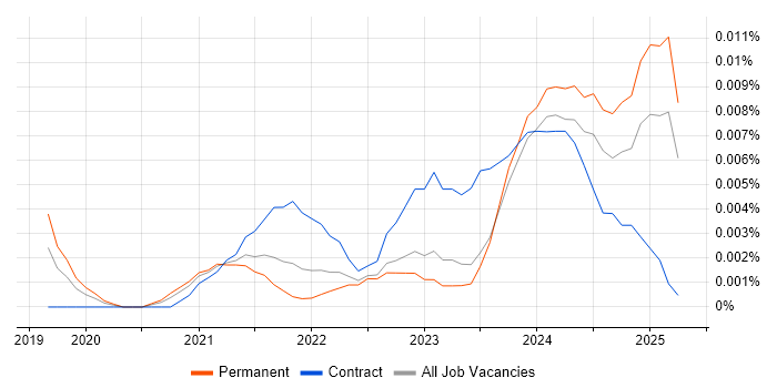 Job vacancy trend for Power Apps Engineer in the UK excluding London Job vacancy trend for Power Apps Engineer in the UK excluding London