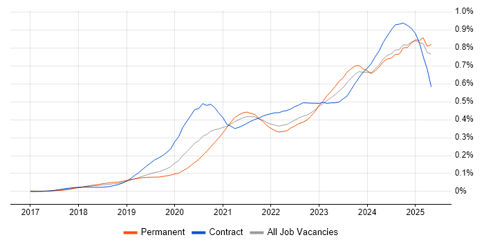 Job vacancy trend for Power Automate in the UK excluding London Job vacancy trend for Power Automate in the UK excluding London