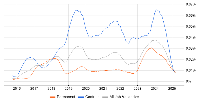 Job vacancy trend for Power BI Consultant in the UK excluding London Job vacancy trend for Power BI Consultant in the UK excluding London