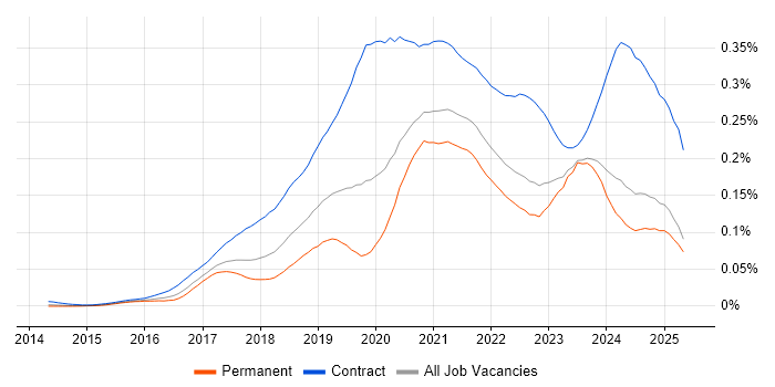 Job vacancy trend for Power BI Developer in the UK excluding London Job vacancy trend for Power BI Developer in the UK excluding London