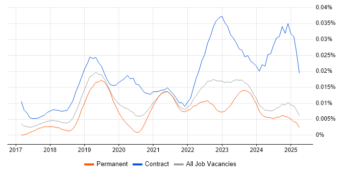 Job vacancy trend for Power BI Specialist in the UK excluding London Job vacancy trend for Power BI Specialist in the UK excluding London