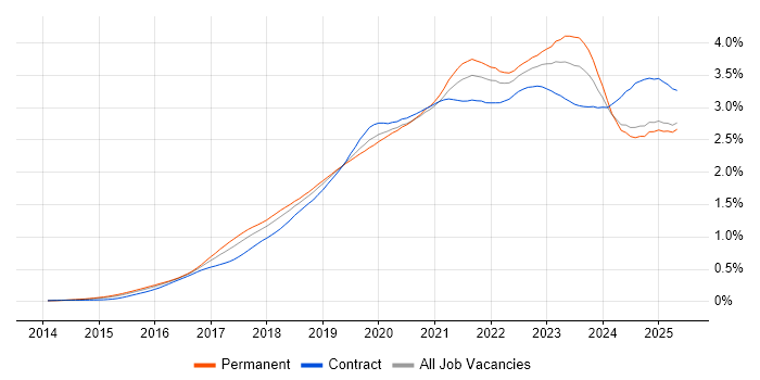 Job vacancy trend for Power BI in the UK excluding London Job vacancy trend for Power BI in the UK excluding London
