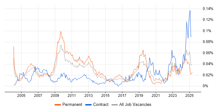 Job vacancy trend for Power Management in the UK excluding London Job vacancy trend for Power Management in the UK excluding London