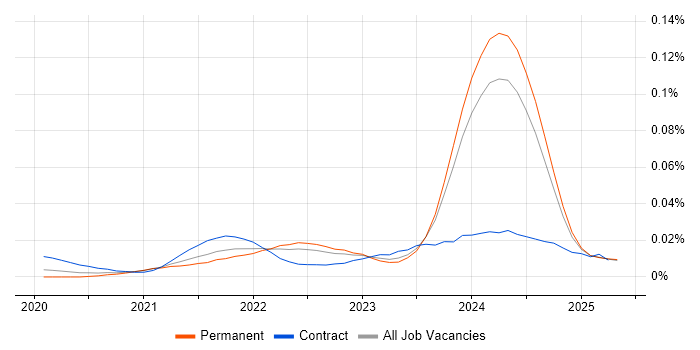 Job vacancy trend for Power Platform Architect in the UK excluding London Job vacancy trend for Power Platform Architect in the UK excluding London
