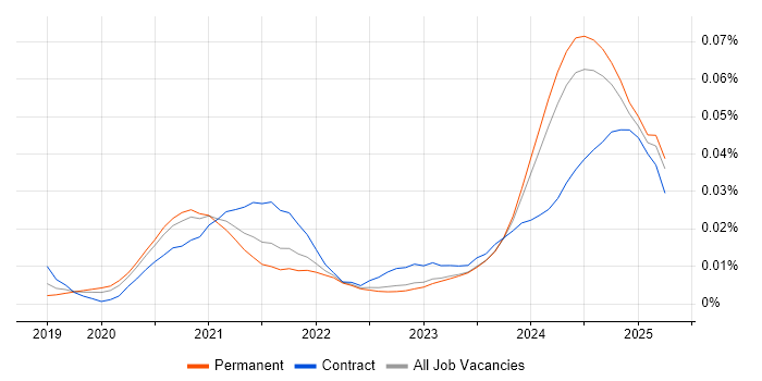Job vacancy trend for Power Platform Consultant in the UK excluding London Job vacancy trend for Power Platform Consultant in the UK excluding London