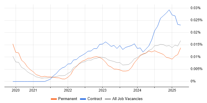 Job vacancy trend for Power Platform Engineer in the UK excluding London Job vacancy trend for Power Platform Engineer in the UK excluding London