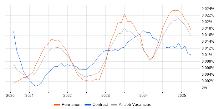 Job vacancy trend for Power Platform Specialist in the UK excluding London Job vacancy trend for Power Platform Specialist in the UK excluding London