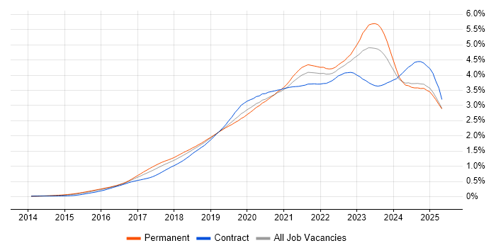 Job vacancy trend for Power Platform in the UK excluding London Job vacancy trend for Power Platform in the UK excluding London