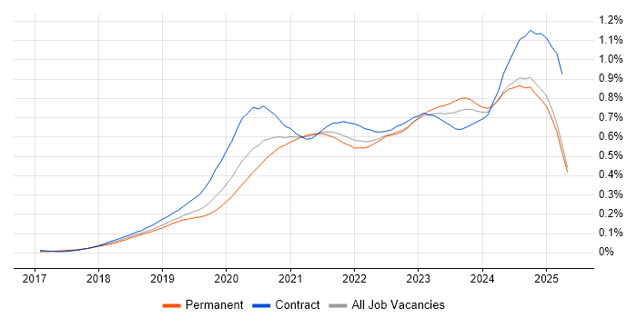 Job vacancy trend for PowerApps in the UK excluding London