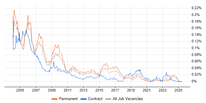 Job vacancy trend for PowerBuilder in the UK excluding London