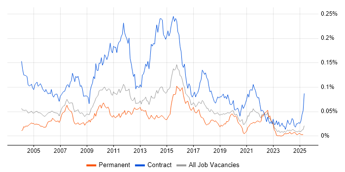 Job vacancy trend for PowerCenter in the UK excluding London Job vacancy trend for PowerCenter in the UK excluding London